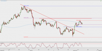 Wykres 4-godzinowy USD/JPY; Źródło: TMS Direct