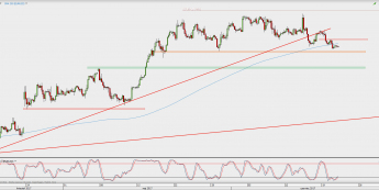 Wykres 4-godzinowy EUR/USD; Źródło: TMS Direct