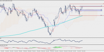 Wykres dzienny CHF/JPY; Źródło: TMS Trader