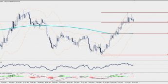 Wykres dzienny NZD/USD; Źródło: TMS Trader
