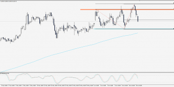 Wykres 4-godzinowy CFD na DAX; Źródło: TMS Trader