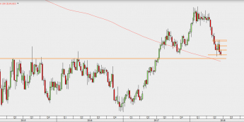 EUR/USD - wykres tygodniowy; Źródło: TMS Direct