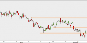 GBP/USD - wykres 4H; Źródło: TMS Direct