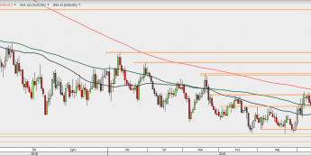 EUR/USD - wykres 1D; Źródło: TMSDirect
