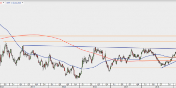XAU/USD - wykres 1W; Źródło: TMS Direct
