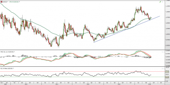 Wykres dzienny USD/CAD <span> Źródło: TMS Direct <span>