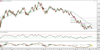 Wykres tygodniowy kursu AUD/NZD <span> Źródło: TMS Direct <span>