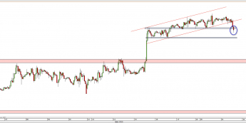 Wykres godzinowy kursu USD/CAD <span> Źródło: TMS Direct <span>