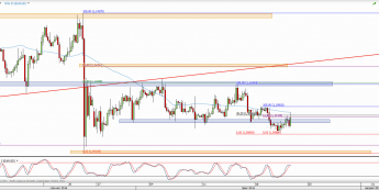 Wykres 4-godzinowy kursu EUR/USD <span> Źródło: TMS Direct <span>
