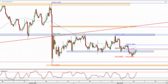 Wykres 4-godzinowy kursu EUR/USD <span> Źródło: TMS Direct <span>