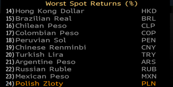 Złoty najsłabszy w koszyku Emerging Markets