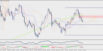 Wykres dzienny USD/JPY; Źródło: TMS Trader