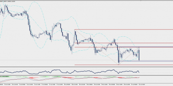 Wykres godzinowy USD/CAD; Źródło: TMS Trader
