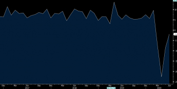 Sprzedaż detaliczna w Polsce, źródło: Bloomberg