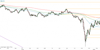 AUD/USD - wykres 1D; Źródło: TMS Direct