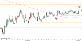 EUR/PLN - wykres 4H; Źródło: TMSDirect