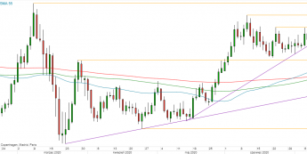 EUR/USD - wykres 1D; Źródło: TMSDirect
