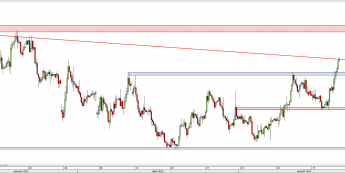 Wykres 4-godzinowy kursu EUR/USD <span> Źródło: TMS Direct <span>