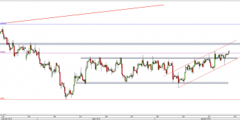 Wykres 4-godzinowy kursu GBP/USD <span> Źródło: TMS Direct <span>