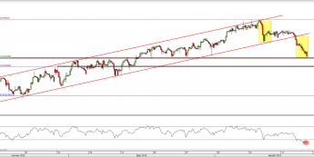 Wykres 4-godzinowy kursu USD/CHF <span> Źródło: TMS Direct <span>