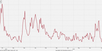 Indeks VIX <span> Źródło: Bloomberg <span>