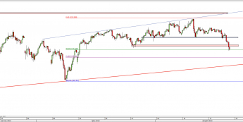 Wykres 4-godzinowy kursu USD/JPY <span> Źródło: TMS Direct <span>