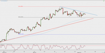 Wykres 4-godzinowy EUR/USD; Źródło: TMS Direct