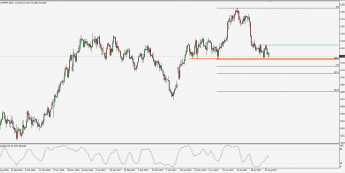 Wykres dzienny CHF/JPY; Źródło: TMS Trader