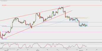 Wykres 4-godzinowy GBP/USD; Źródło: TMS Direct