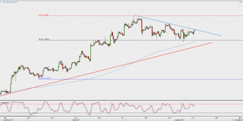 Wykres 4-godzinowy EUR/USD; Źródło: TMS Direct