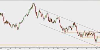 AUD/USD - wykres 1D; Źródło: TMS Direct