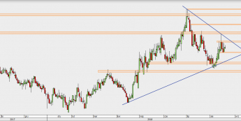 EUR/PLN - wykres 1D; Źródło: TMS Direct