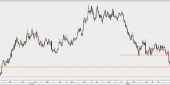EUR/USD - wykres 1D; Źródło: TMS Direct