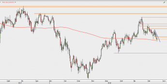 USD/JPY - wykres 1D; Źródło: TMS Direct