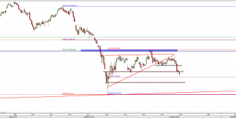 Wykres 4-godzinowy CFD na DAX <span> Źródło: TMS Direct <span>