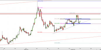 Wykres 4-godzinowy kursu EUR/USD <span> Źródło: TMS Direct <span>