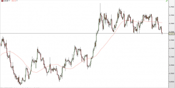 EUR/GBP na wsparciu