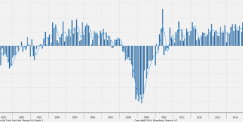 Zmiana zatrudnienia poza rolnictwem USA <span>Źródło:Bloomberg<span>