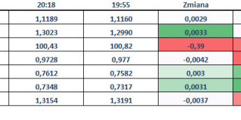 Dolar traci, ale umiarkowanie
