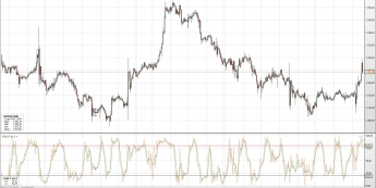 Wykres godzinny XAU/USD<span> Źródło: TMS Direct <span>