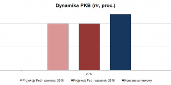 Skorygowane projekcje Fed - dynamika PKB