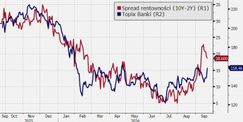 Topix Banki vs spread 2y10y japońskich obligacji<span> Źródło: Bloomberg, TMS Brokers <span>