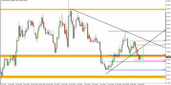 EUR/USD - wykres 1D <span> Źródło: TMS Trader<span>