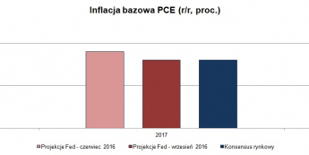 Skorygowane projekcje Fed - stopa bezrobocia