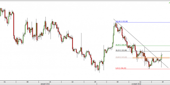 XAU/USD - wykres 4H <span> Źródło: TMS Direct <span>