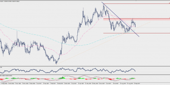 Wykres dzienny EUR/NOK; Źródło: TMS Trader