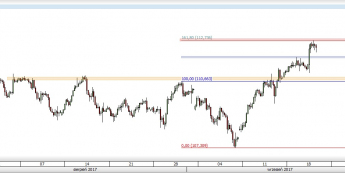 Wykres czterogodzinowy USD/JPY; Źródło: TMS Direct
