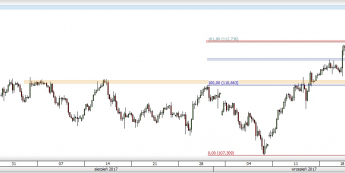 Wykres czterogodzinowy USD/JPY; Źródło: TMS Direct
