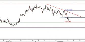 Wykres czterogodzinowy EUR/NZD; Źródło: TMS Direct