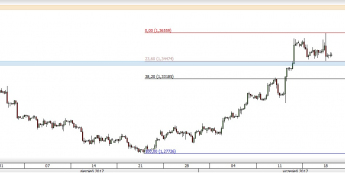 Wykres czterogodzinowy GBP/USD; Źródło: TMS Direct